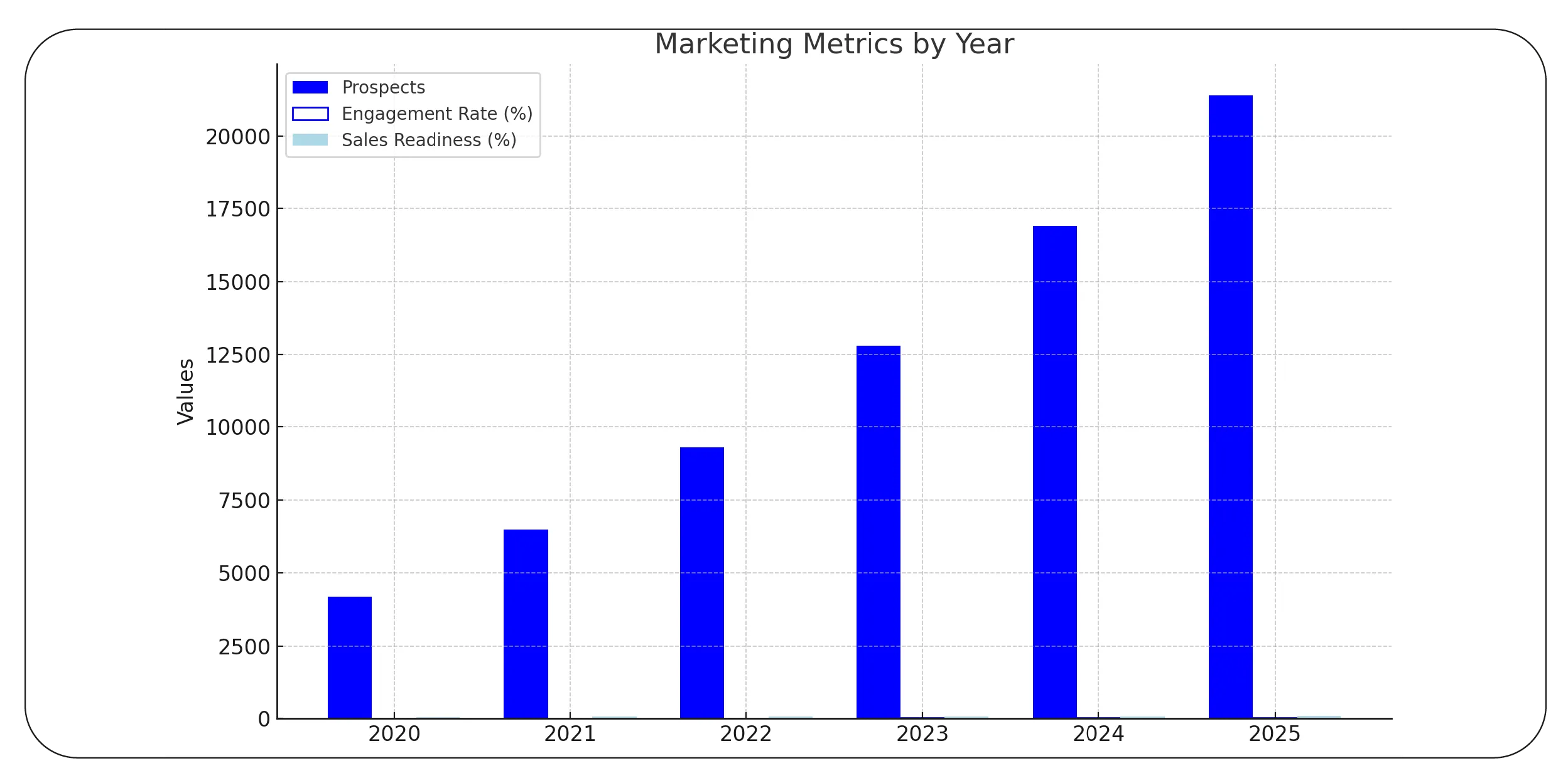 Accelerating Sales Funnels Through High-Precision Target Identification